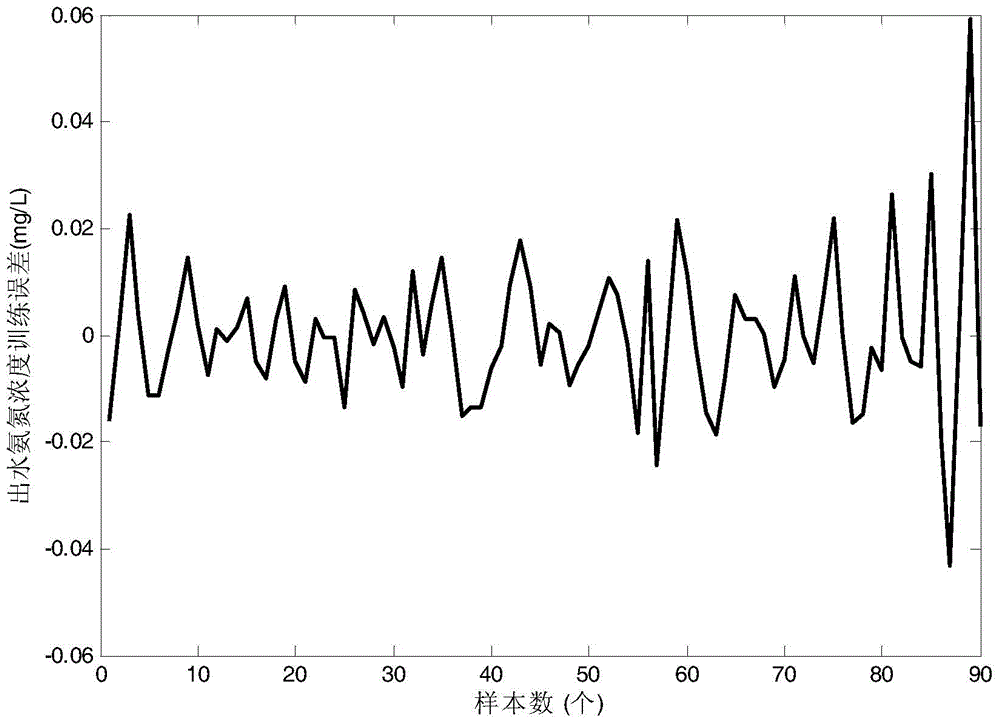 Ammonia nitrogen concentration soft-measuring method based on fuzzy neural network