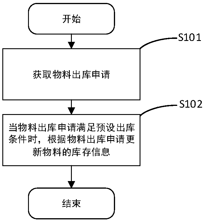 Storehouse material management method and system