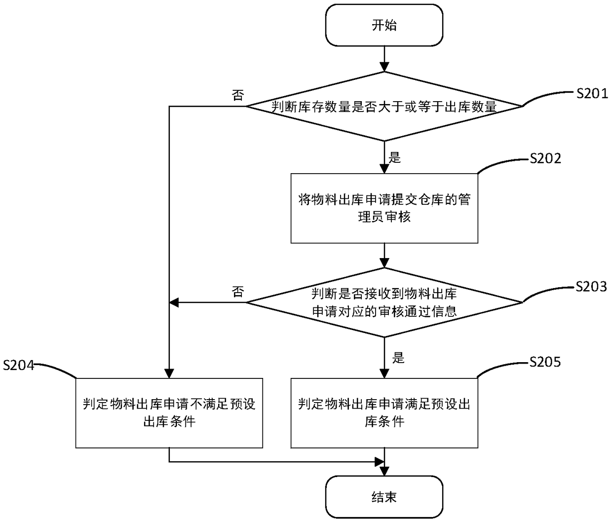 Storehouse material management method and system