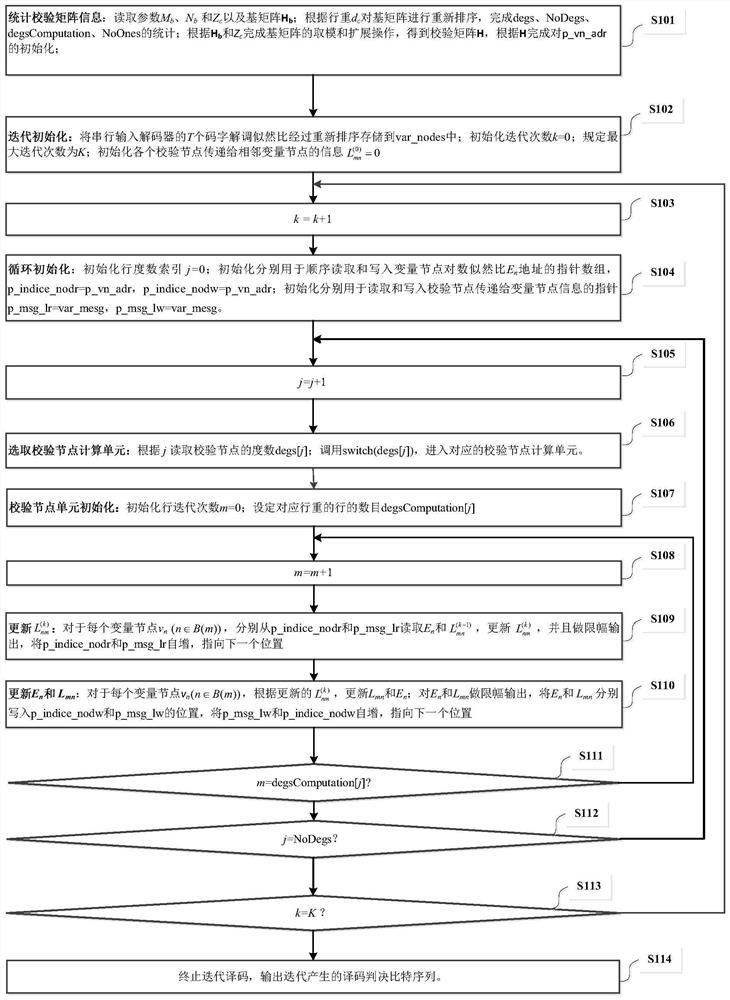 Multi-code-rate and multi-code-length ldpc code decoding method based on simd instruction set