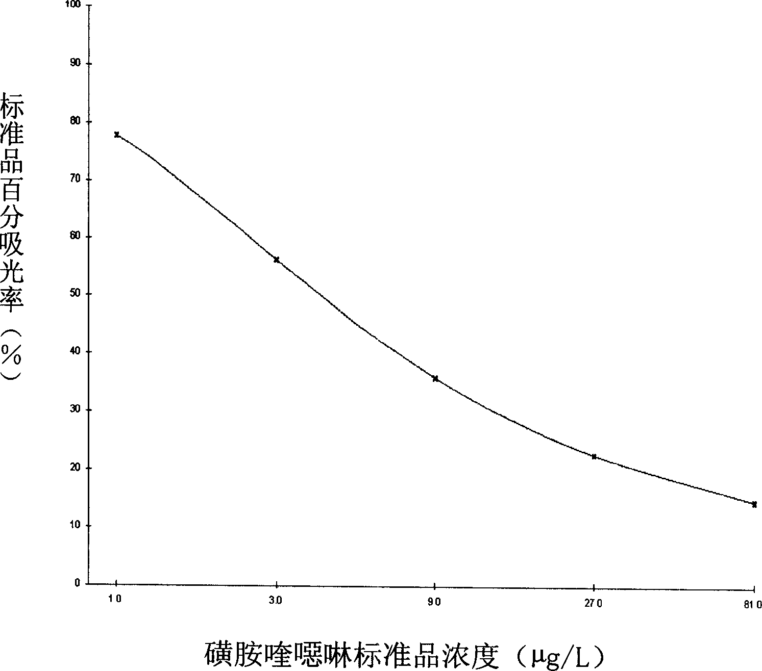 Method for assaying sulfaquinoxaline and special enzyme-linked immune reagent kit