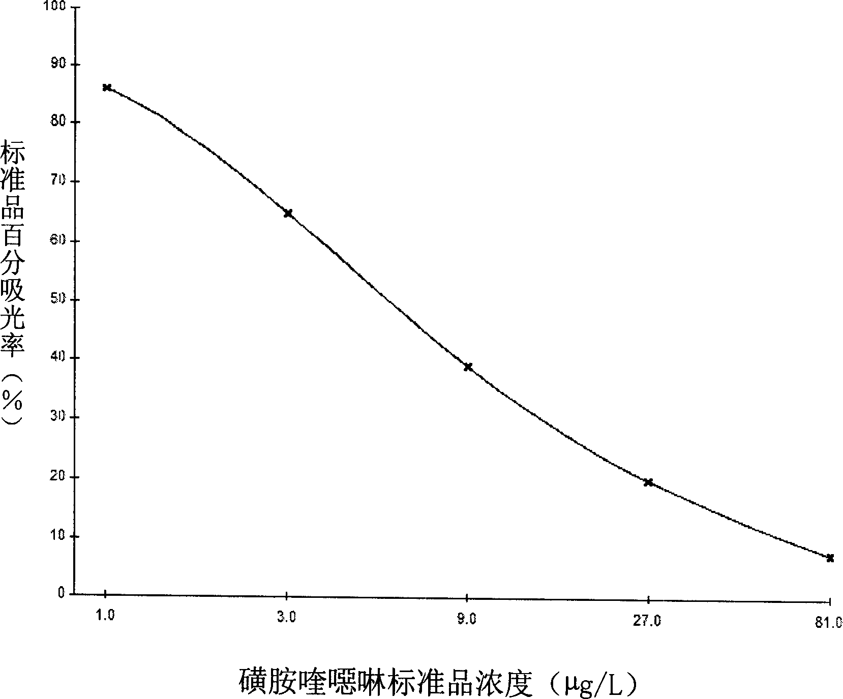 Method for assaying sulfaquinoxaline and special enzyme-linked immune reagent kit