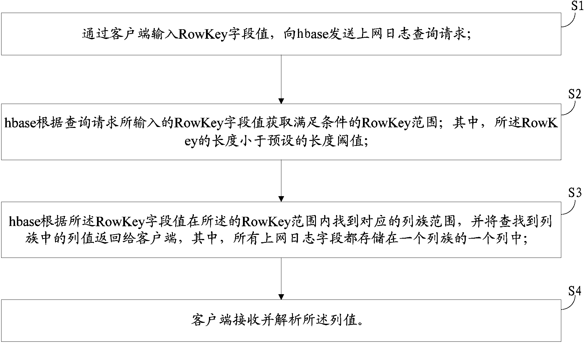 Hbase-based internet log data inquiring method and device