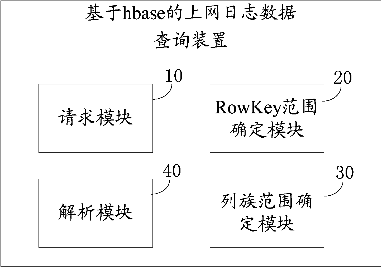 Hbase-based internet log data inquiring method and device