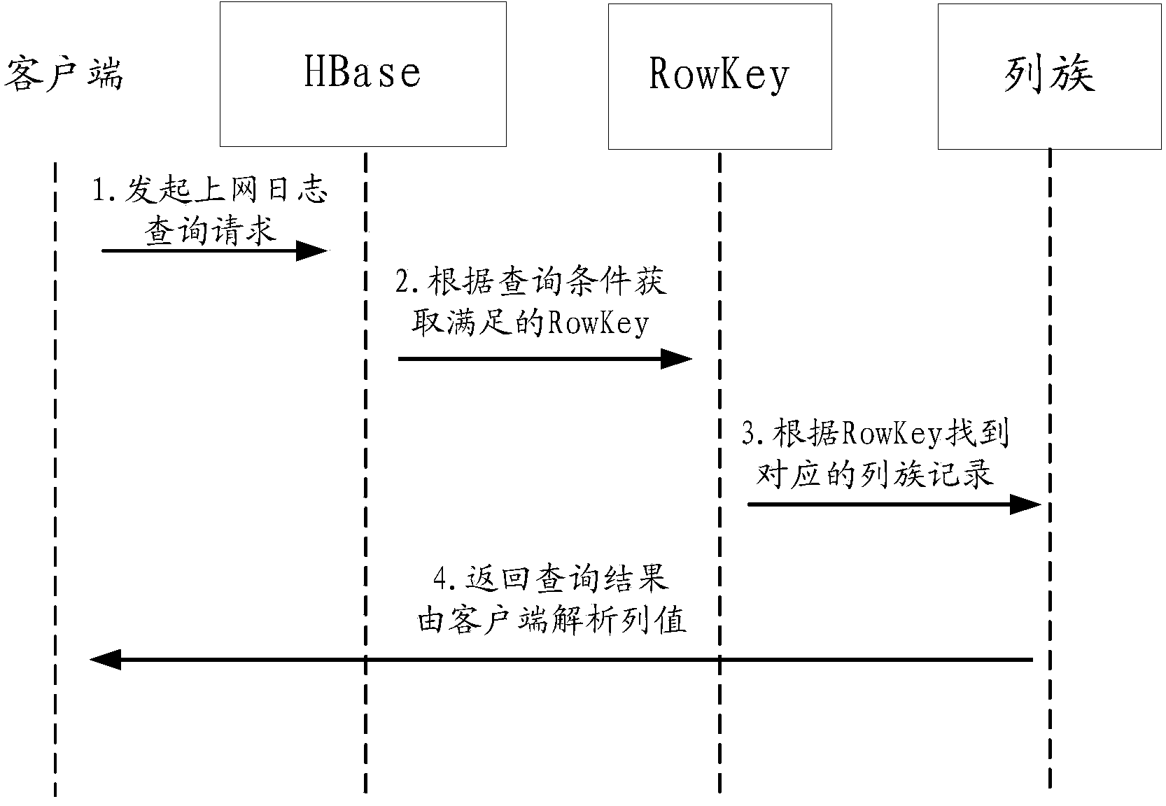 Hbase-based internet log data inquiring method and device