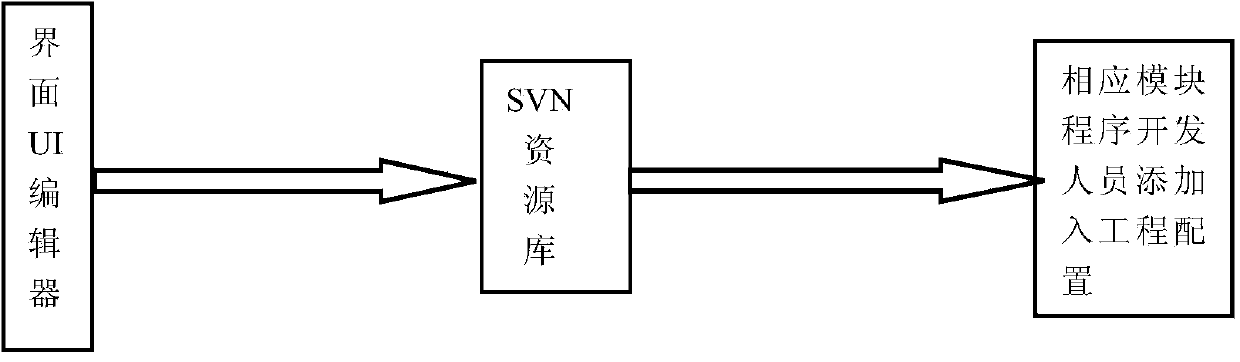 Resource allocation method based on iOS (Internet 0perating System) platform