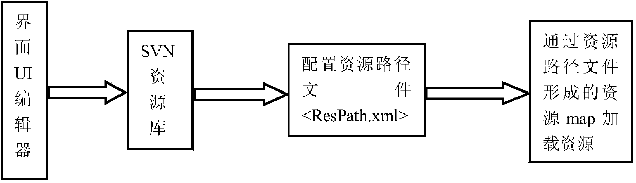 Resource allocation method based on iOS (Internet 0perating System) platform