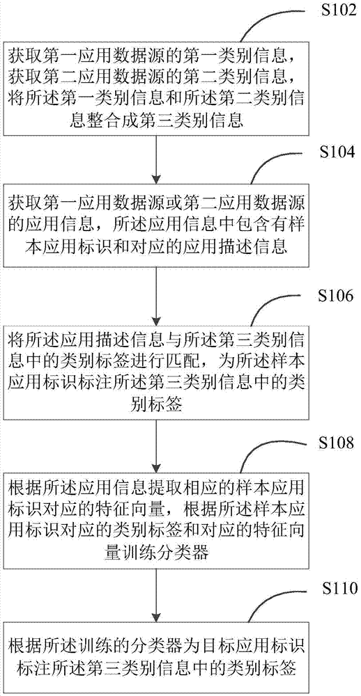 Method for generating application type label and device