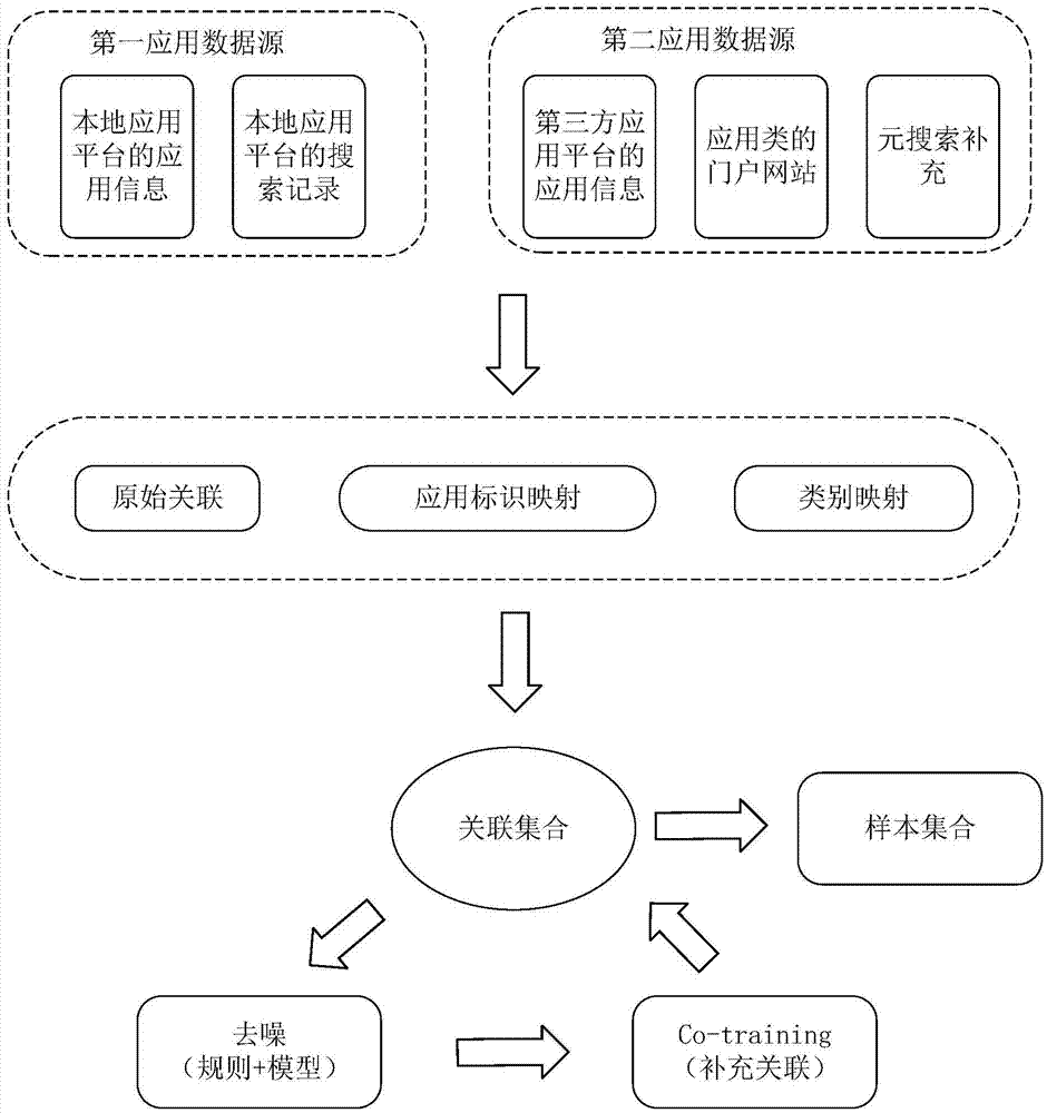 Method for generating application type label and device