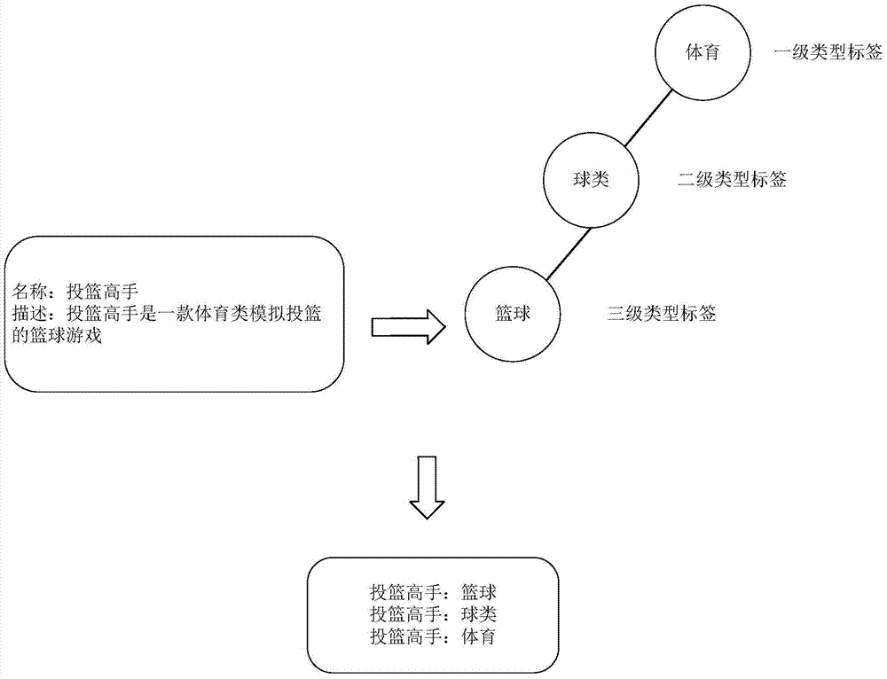 Method for generating application type label and device