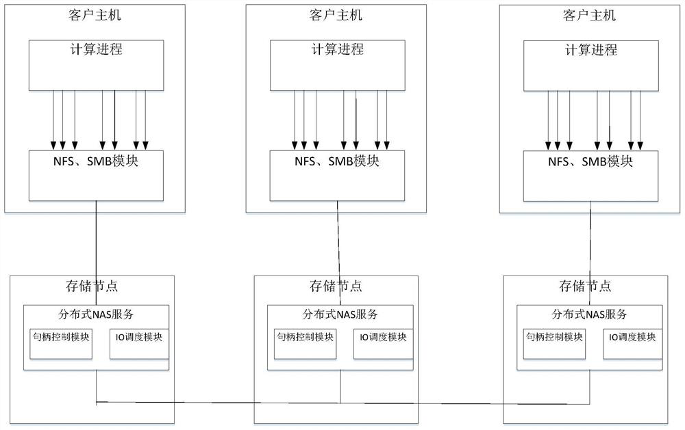 File handle distribution method and device of distributed storage system, equipment and medium