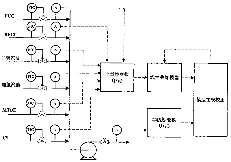 Gasoline online blending method