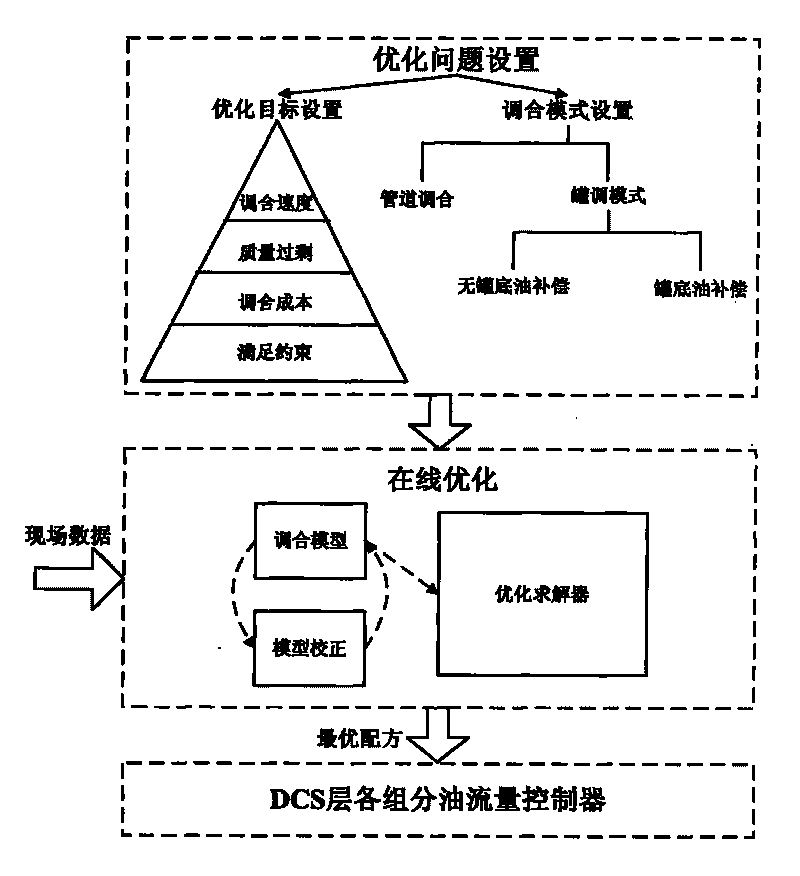 Gasoline online blending method