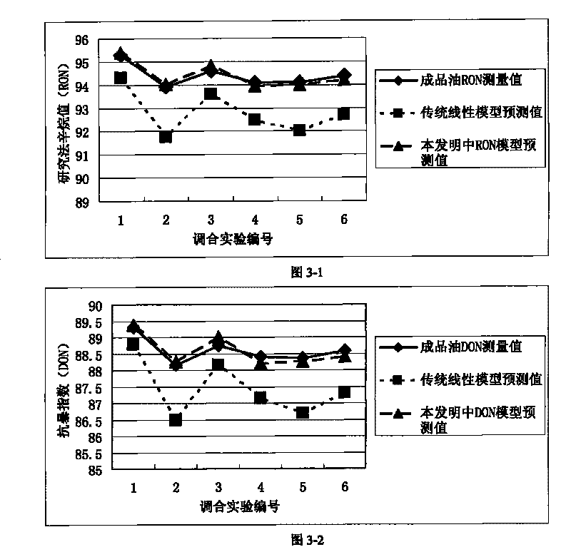 Gasoline online blending method