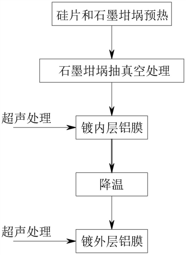 Graphite crucible aluminum evaporation process for semiconductor production