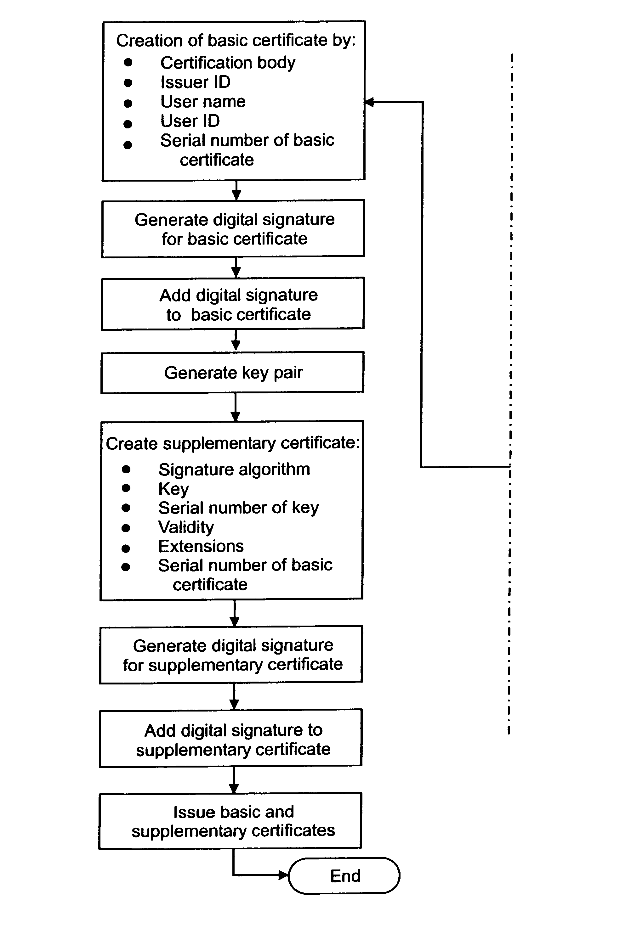 Certification of multiple keys with new base and supplementary certificate types