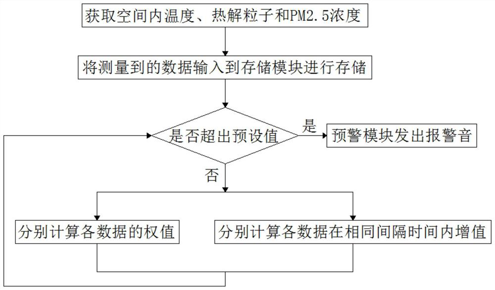 Pyrolysis particle fire detection early warning method based on weight algorithm technology