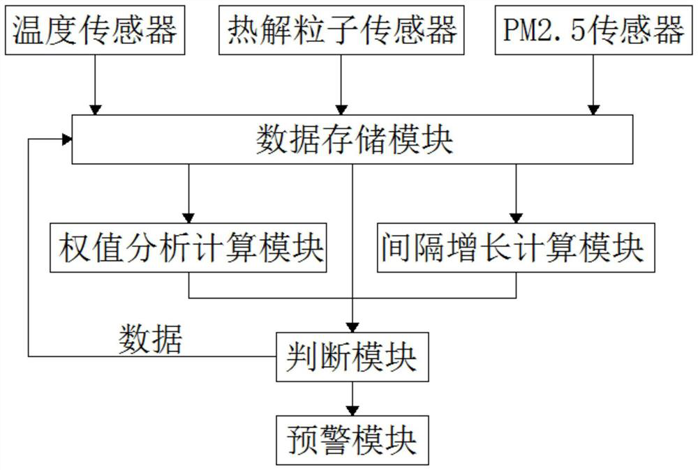 Pyrolysis particle fire detection early warning method based on weight algorithm technology