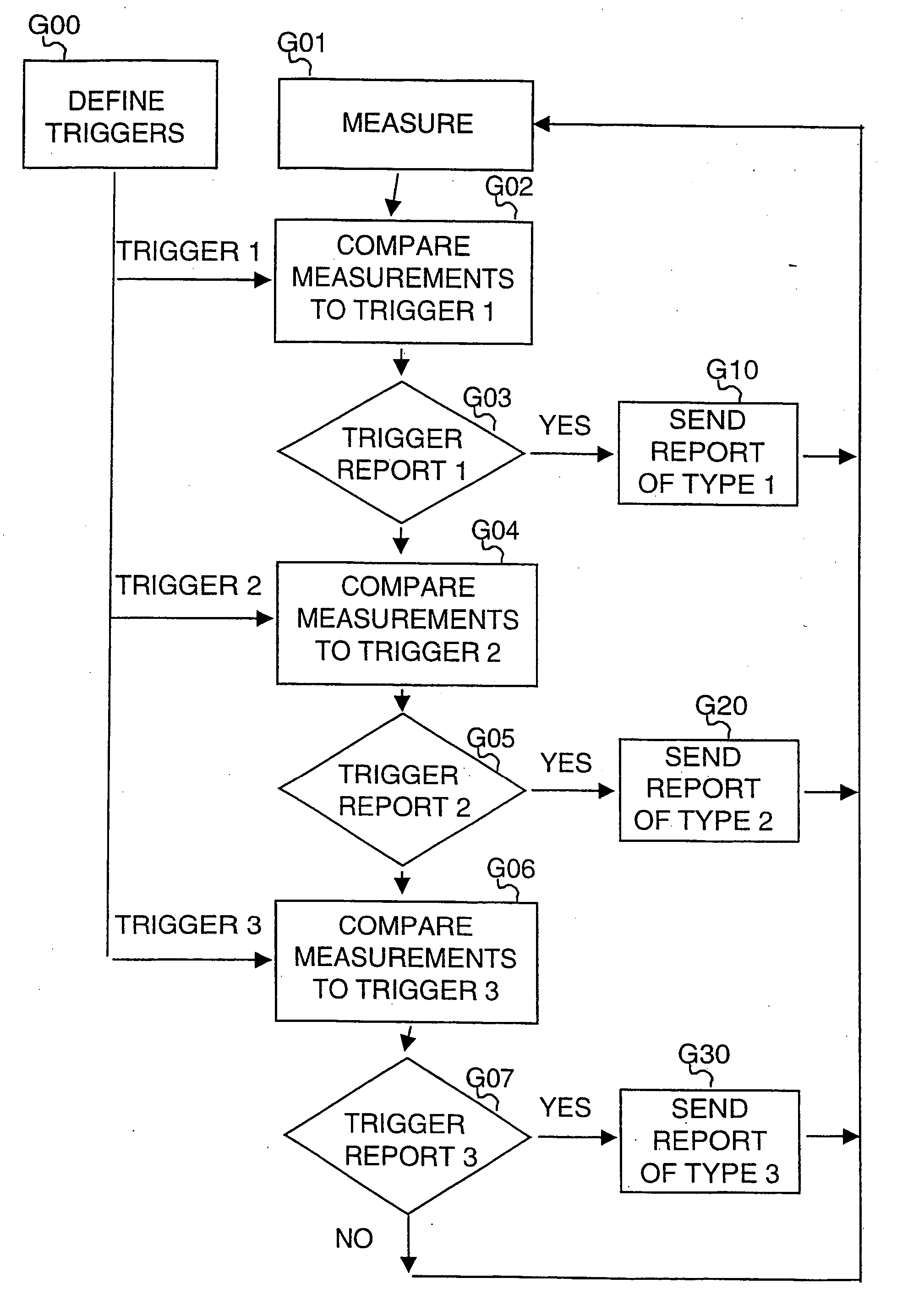 Measurement reporting in a telecommunication system