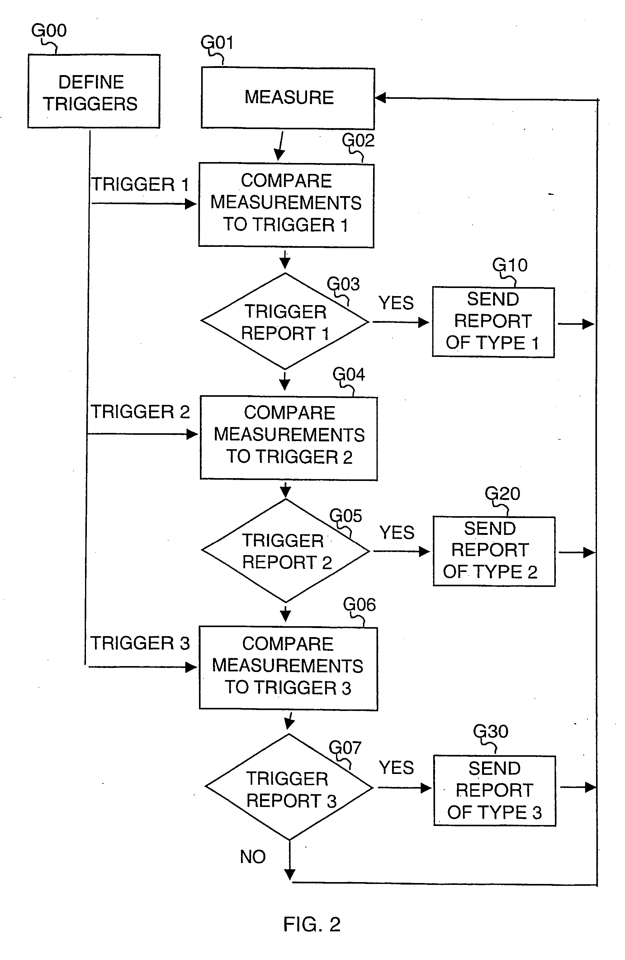 Measurement reporting in a telecommunication system