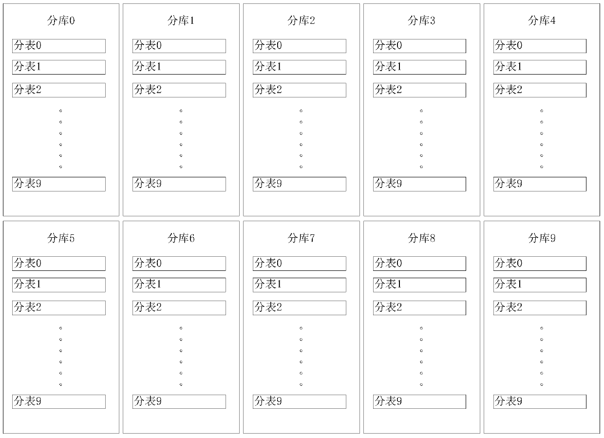 Polling access method and device for sub-database and sub-table