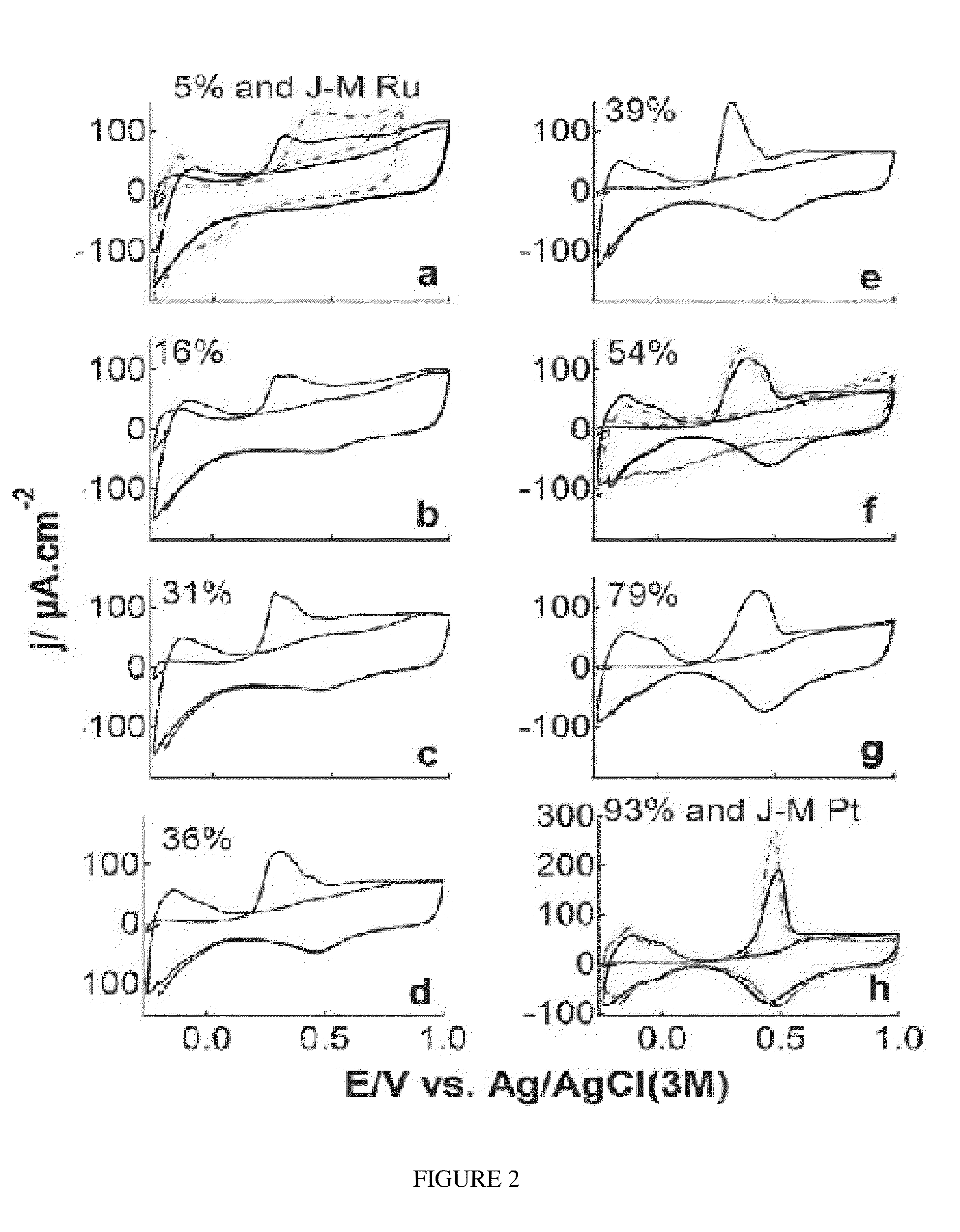 Platinum Adlayered Ruthenium Nanoparticles, Method for Preparing, and Uses Thereof