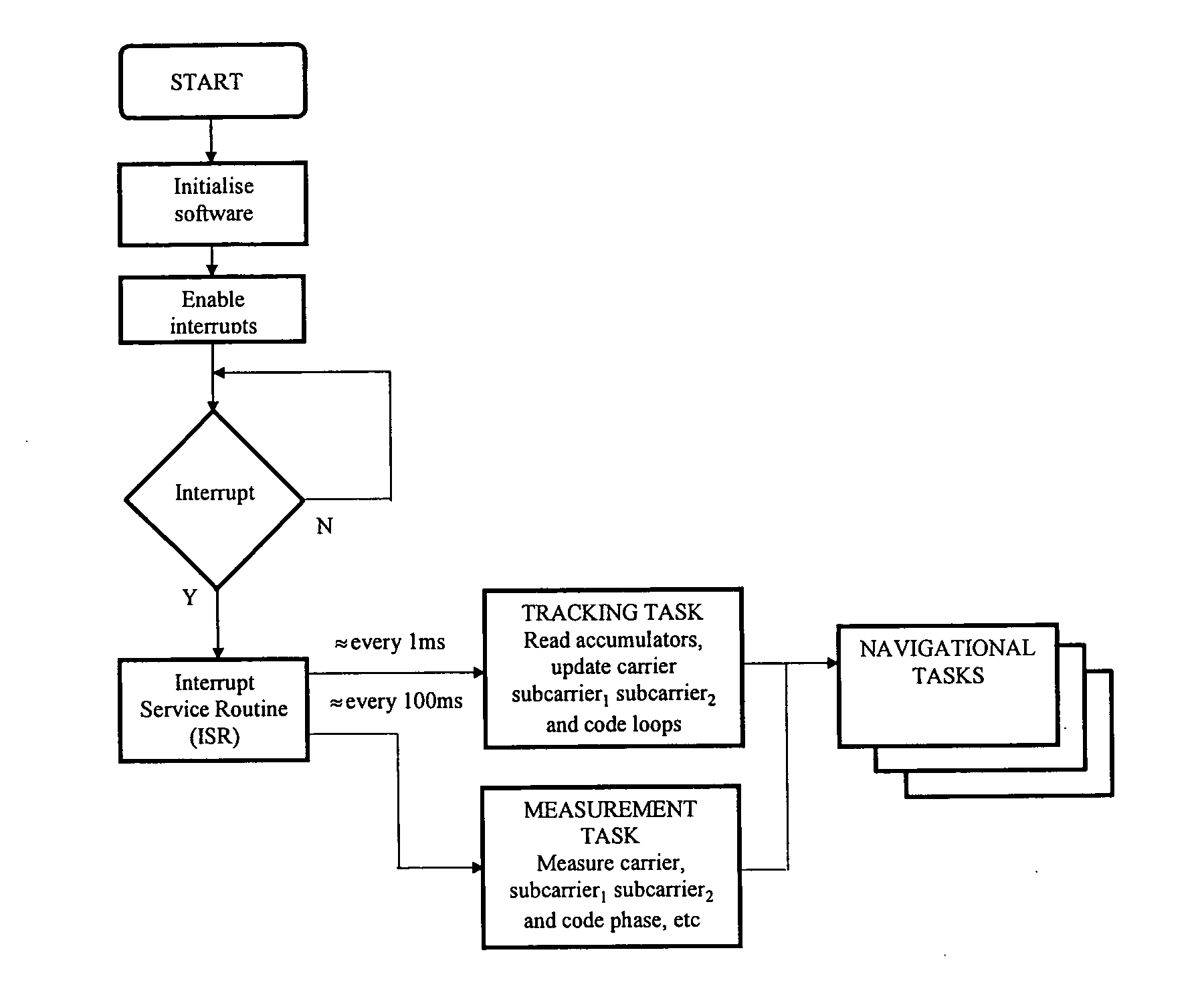 Receiver of multiplexed binary offset carrier (MBOC) modulated signals