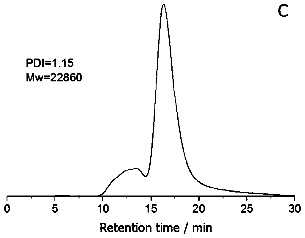 A kind of acrylamidophenylboronic acid polymer and its preparation and application