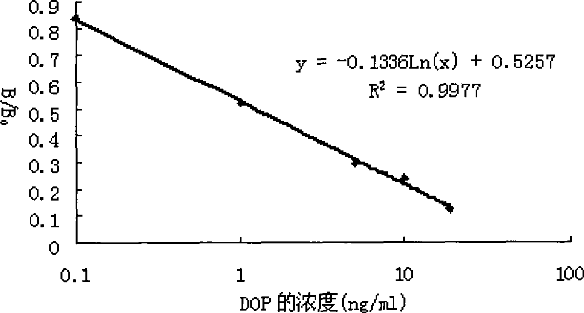 ELISA detecting method for dioctyl phthalate