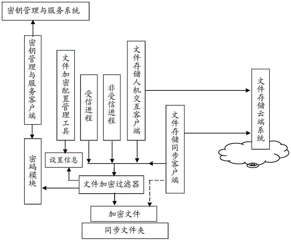 A cloud storage file encryption system