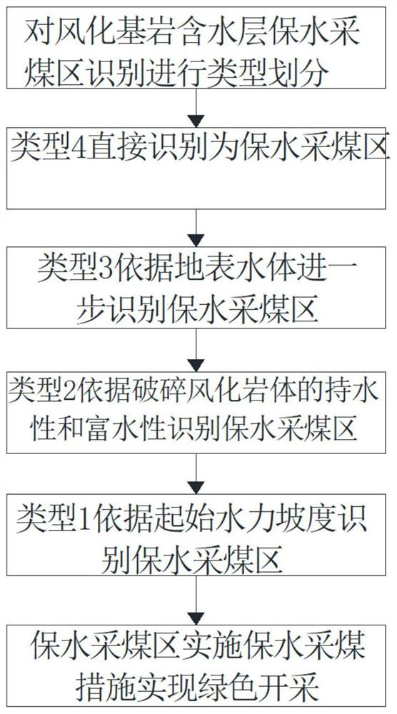 Identification method and coal mining method for water-preserved coal mining area of weathered bedrock aquifer