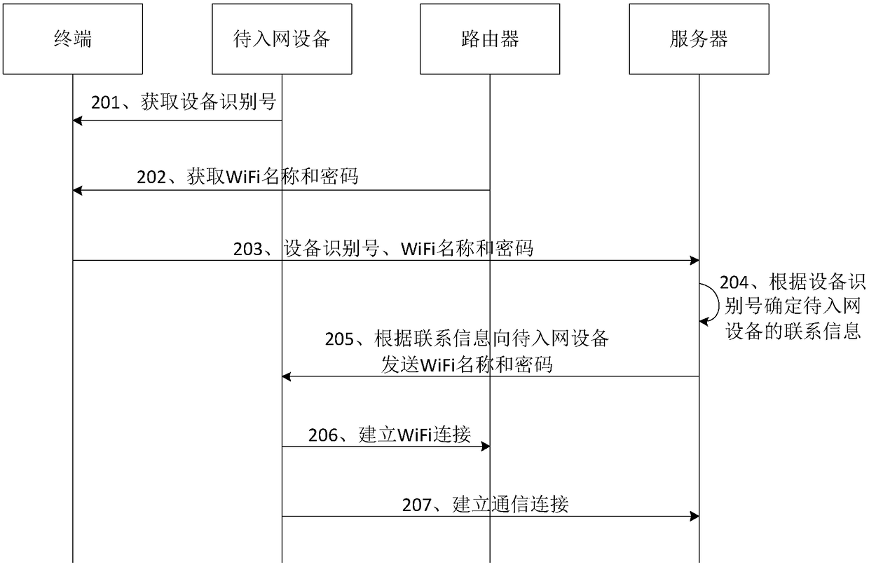 Rapid networking method, to-be-networked device, server and terminal