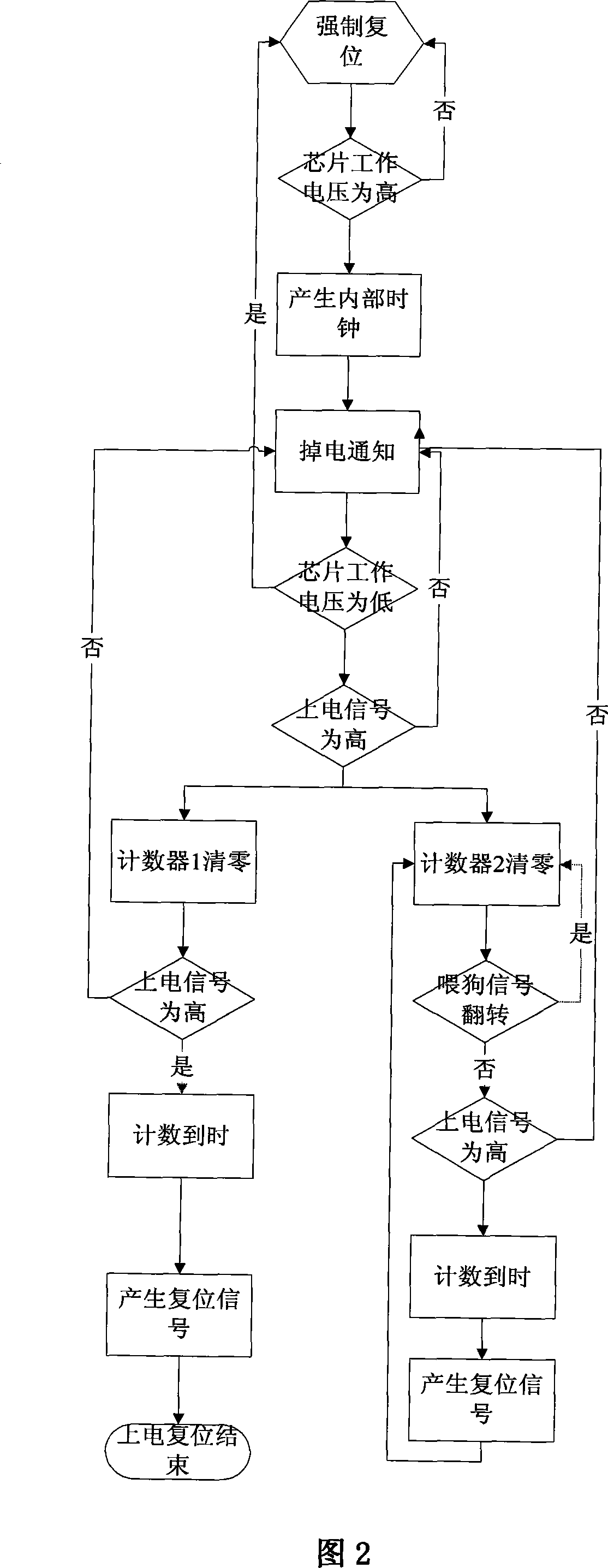 Reset control chip and method