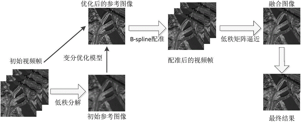 Atmospheric disturbance image recovering method based on variation regularization