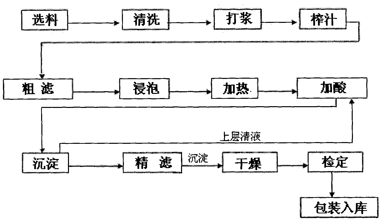 Extraction method of medicinal and edible plant leaf protein and SOD (Super Oxide Dlsmutase)