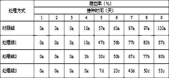 A kind of antisepsis and fresh-keeping method of postharvest citrus