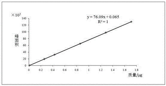 Method for determination of organic acids and flavone components in polygonum viviparum