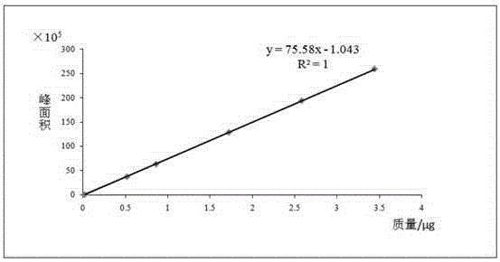 Method for determination of organic acids and flavone components in polygonum viviparum