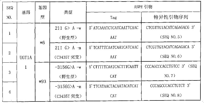 Method for detecting gene polymorphism of UGT1A1 and liquid phase chip