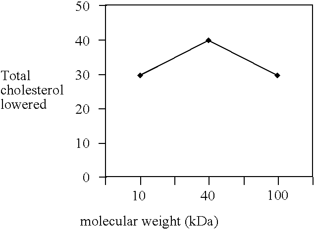 Chitin derivatives for hyperlipidemia