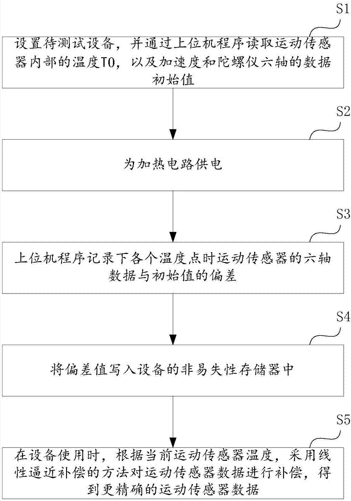 Motion sensor temperature drift correction method and system, and electronic device