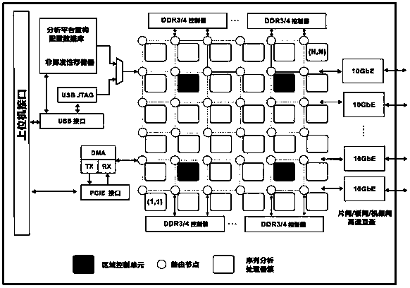 An Accelerated Platform for Bioinformatic Sequence Analysis