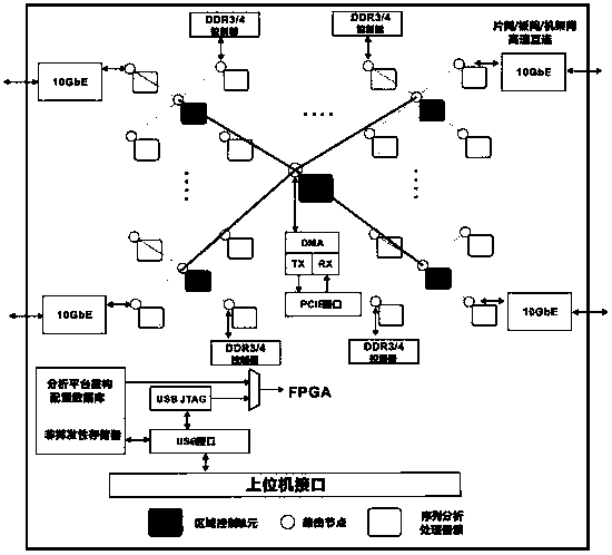 An Accelerated Platform for Bioinformatic Sequence Analysis