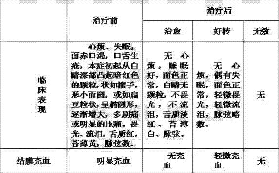 Preparation method of traditional Chinese medicine for treating heart channel stagnated heat type scleritis