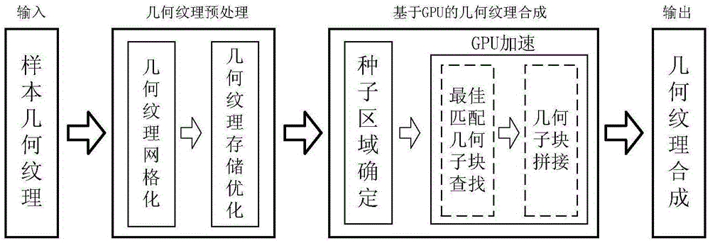 Geometric texture synthesis method and system based on GPU (Graphics Processing Unit) acceleration