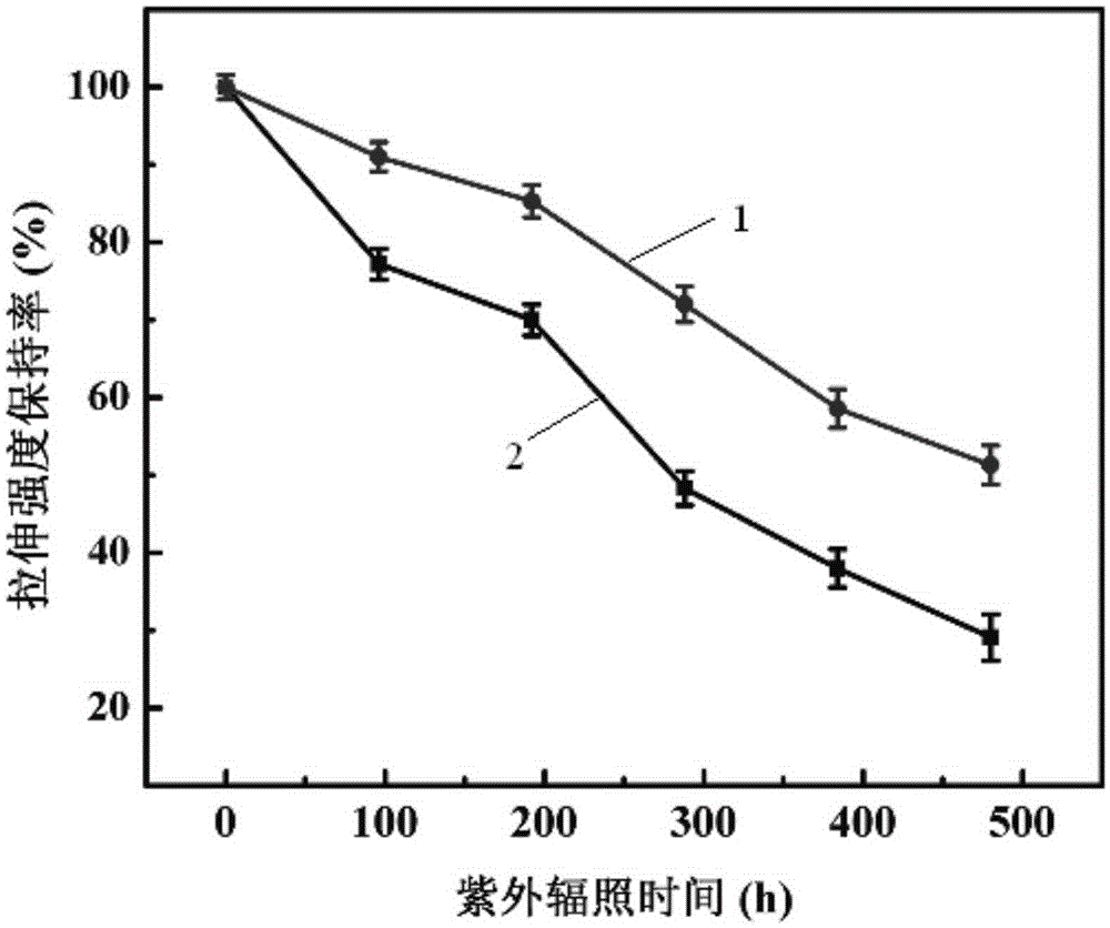 A method for preparing ni/p/nanometer sio2 ternary composite coating on the surface of pbo fiber