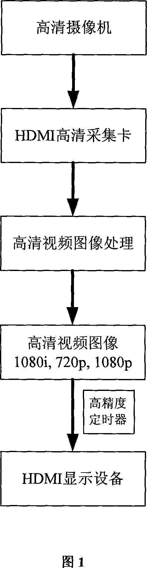 Universal HDMI equipment based high definition video image capture display process