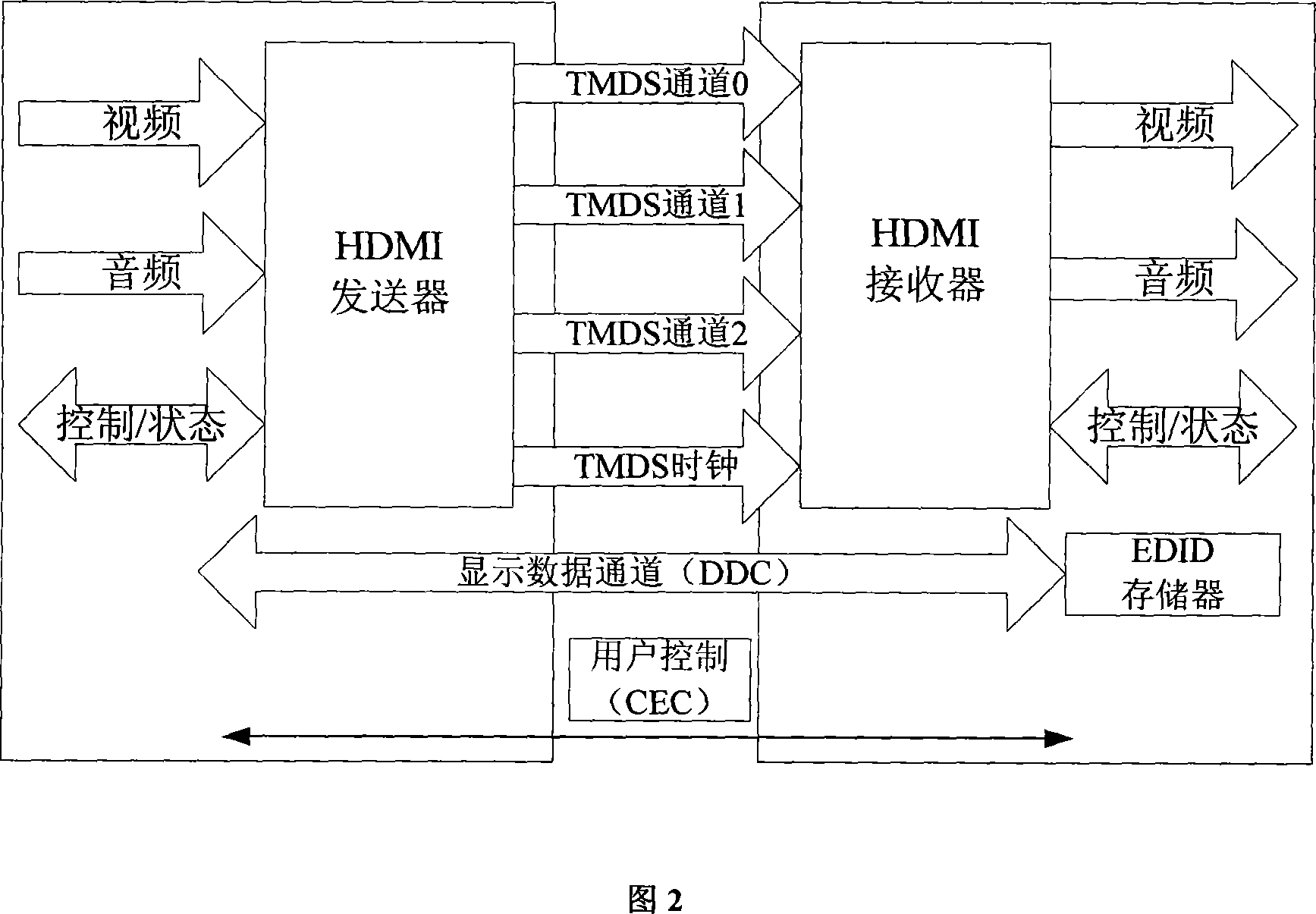 Universal HDMI equipment based high definition video image capture display process