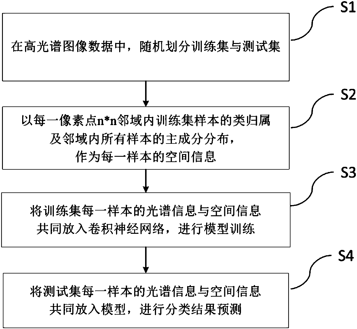 Hyperspectral image classification method based on neighborhood information deep learning