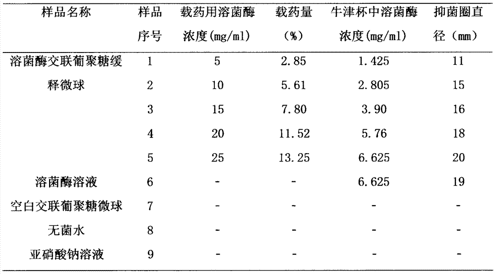 Lysozyme cross-linked dextran sustained-release microspheres and preparation method thereof